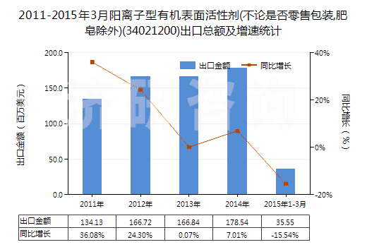 2011-2015年3月陽離子型有機(jī)表面活性劑(不論是否零售包裝,肥皂除外)(34021200)出口總額及增速統(tǒng)計(jì)